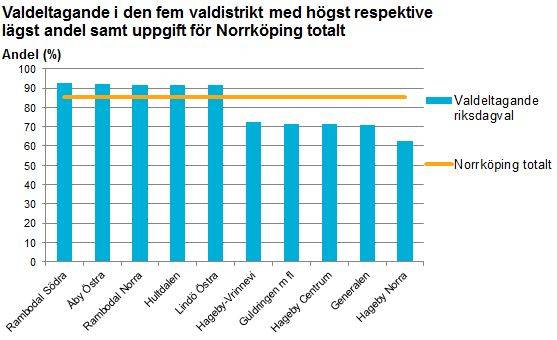 Stapeldiagram som visar valdeltagande i de fem valdistrikt med högst respektive lägst andel samt uppgift för Norrköping totalt.