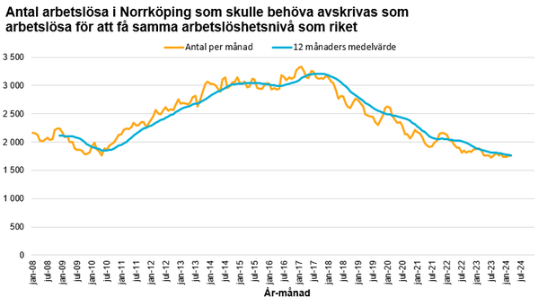 Antal arbetslösa i Norrköping som skulle behöva avskrivas som arbetslösa för att få samma arbetslöshetsnivå som riket